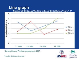 Line graph
0
1
2
3
4
5
6
Year1 Year2 Year3 Year4
Number
of
clinicians
Clinic1
Clinic2
Clinic3
Number of Clinicians Working in Each Clinic During Years 1-4*
*Includes doctors and nurses
Y1 1995 Y2 1996 Y3 1997 Y4 1998
Zambia Service Provision Assessment, 2007.
 