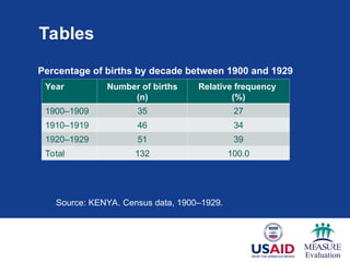 Tables
Year Number of births
(n)
Relative frequency
(%)
1900–1909 35 27
1910–1919 46 34
1920–1929 51 39
Total 132 100.0
Percentage of births by decade between 1900 and 1929
Source: KENYA. Census data, 1900–1929.
 