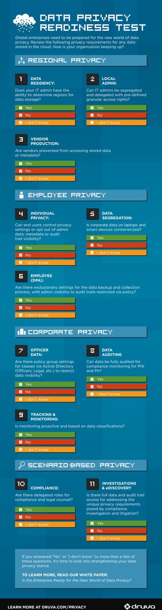 LEARN MORE AT DRUVA.COM/PRIVACY
DATA PRIVACY
READINESS TEST
Global enterprises need to be prepared for the new world of data
privacy. Review the following privacy requirements for any data
stored in the cloud. How is your organization keeping up?
DATA
RESIDENCY:
LOCAL
ADMIN:
1 2
Does your IT admin have the
ability to determine regions for
data storage?
Yes
No
I don’t know
VENDOR
PRODUCTION:
3
Are vendors prevented from accessing stored data
or metadata?
Yes
No
I don’t know
Yes
No
I don’t know
Can IT admins be segregated
and delegated with pre-deﬁned
granular access rights?
OFFICER
DATA:
DATA
AUDITING
7 8
Are there policy group settings
for classes via Active Directory
(Officers, Legal, etc.) to restrict
data visibility?
Yes
No
I don’t know
TRACKING &
MONITORING:
9
Is monitoring proactive and based on data classiﬁcations?
Yes
No
I don’t know
Yes
No
I don’t know
Can data be fully audited for
compliance monitoring for PHI
and PII?
INDIVIDUAL
PRIVACY:
DATA
SEGREGATION:
4 5
Can end users control privacy
settings or opt out of admin
data, metadata or audit
trail visibility?
Yes
No
I don’t know
EMPLOYEE
(DPA):
6
Are there exclusionary settings for the data backup and collection
process, with admin visibility to audit trails restricted via policy?
Yes
No
I don’t know
Yes
No
I don’t know
Is corporate data on laptops and
smart devices containerized?
REGIONAL PRIVACY
CORPORATE PRIVACY
EMPLOYEE PRIVACY
SCENARIO-BASED PRIVACY
COMPLIANCE:
INVESTIGATIONS
& eDISCOVERY
10 11
Are there delegated roles for
compliance and legal counsel?
Yes
No
I don’t know Yes
No
I don’t know
Is there full data and audit trail
access for addressing the
unique privacy requirements
posed by compliance,
investigation and litigation?
If you answered “No” or “I don’t know” to more than a few of
these questions, it’s time to look into strengthening your data
privacy stance.
TO LEARN MORE, READ OUR WHITE PAPER:
Is the Enterprise Ready for the New World of Data Privacy?
 