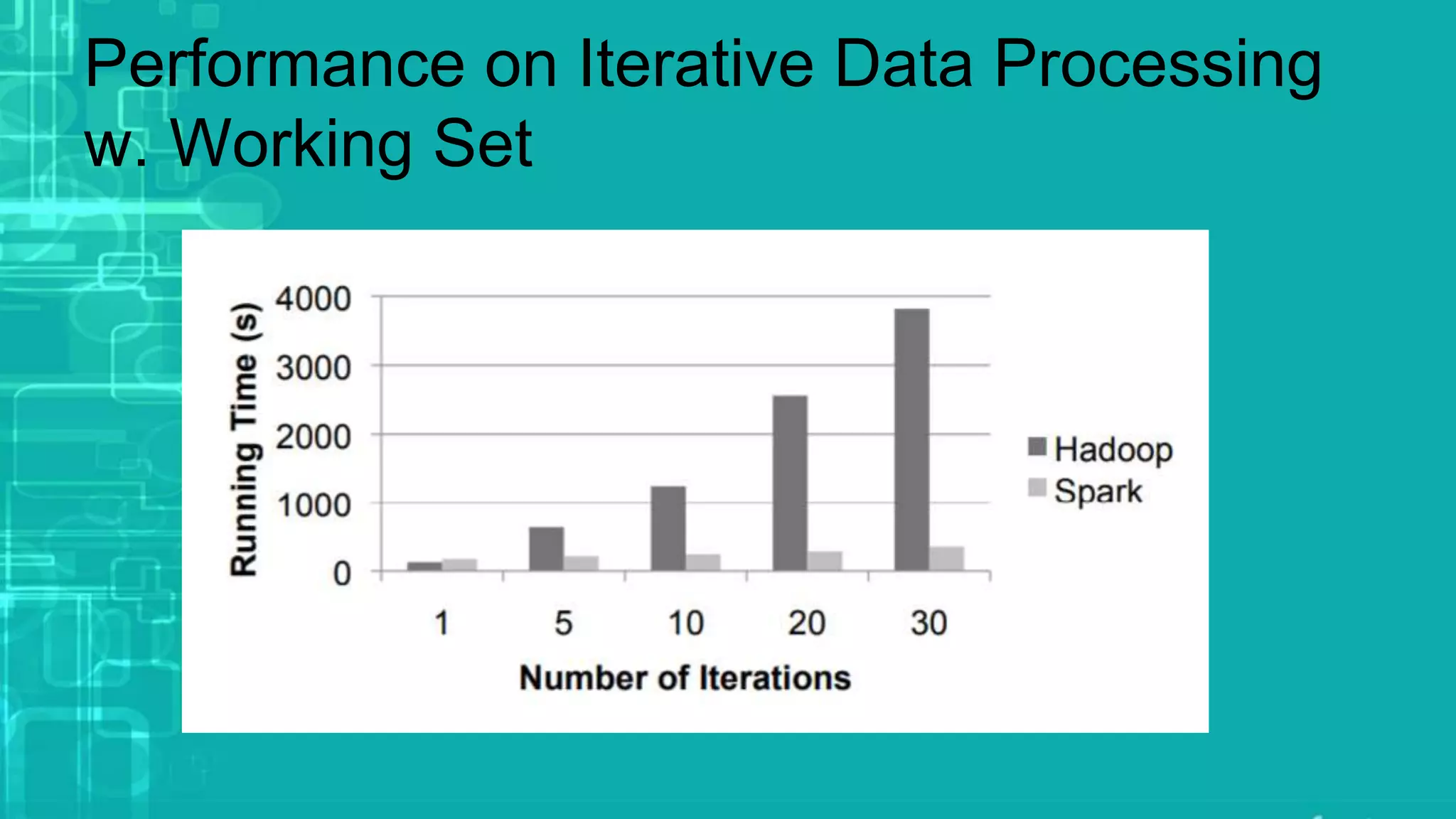 Performance on Iterative Data Processing
w. Working Set
 