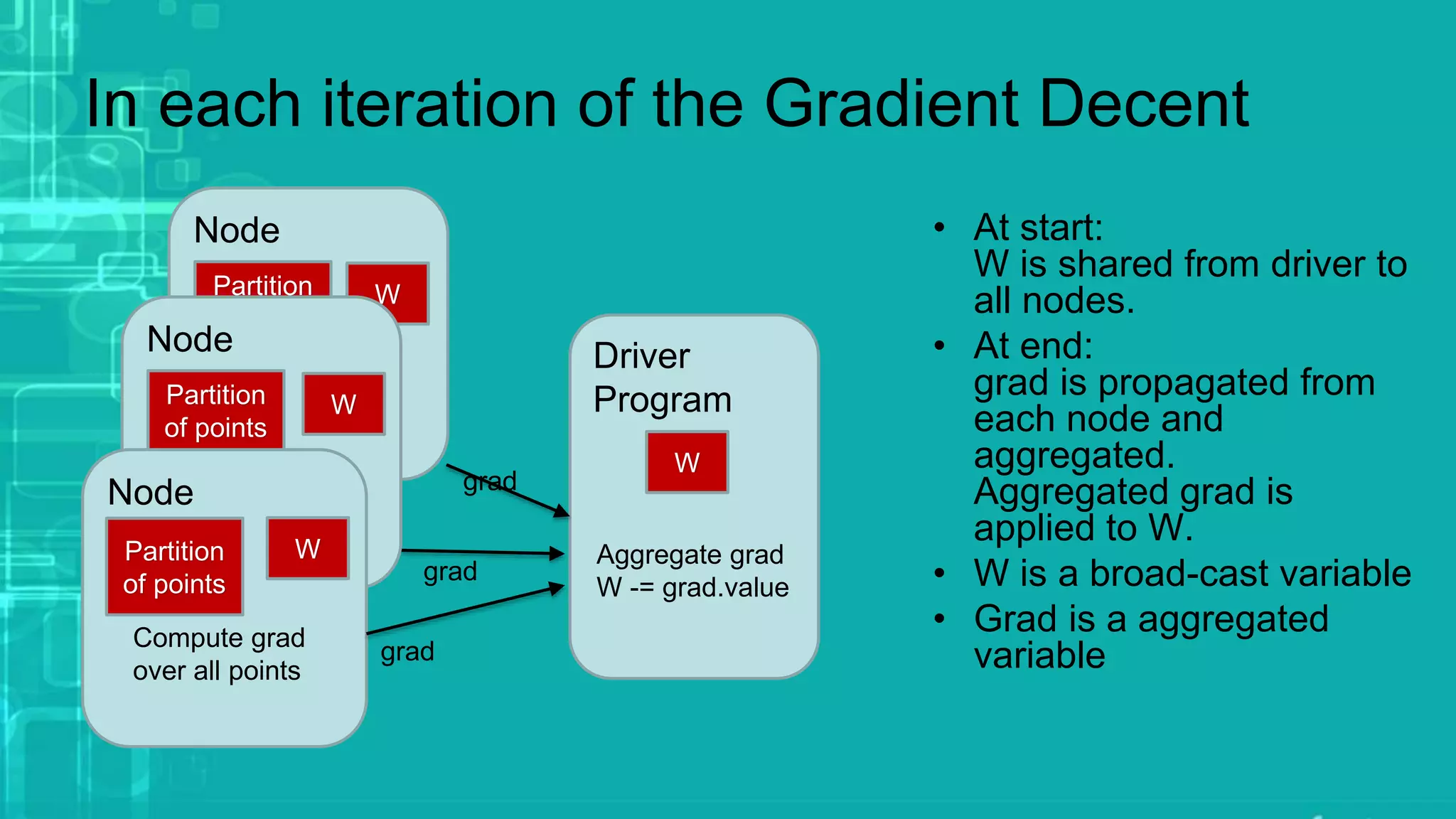 Node
Partition
of points
Compute grad
over all points
W
In each iteration of the Gradient Decent
grad
Driver
Program
Node
Partition
of points
Compute grad
over all points
Node
Partition
of points
Compute grad
over all points
grad
grad
Aggregate grad
W -= grad.value
W
W
W
• At start:
W is shared from driver to
all nodes.
• At end:
grad is propagated from
each node and
aggregated.
Aggregated grad is
applied to W.
• W is a broad-cast variable
• Grad is a aggregated
variable
 