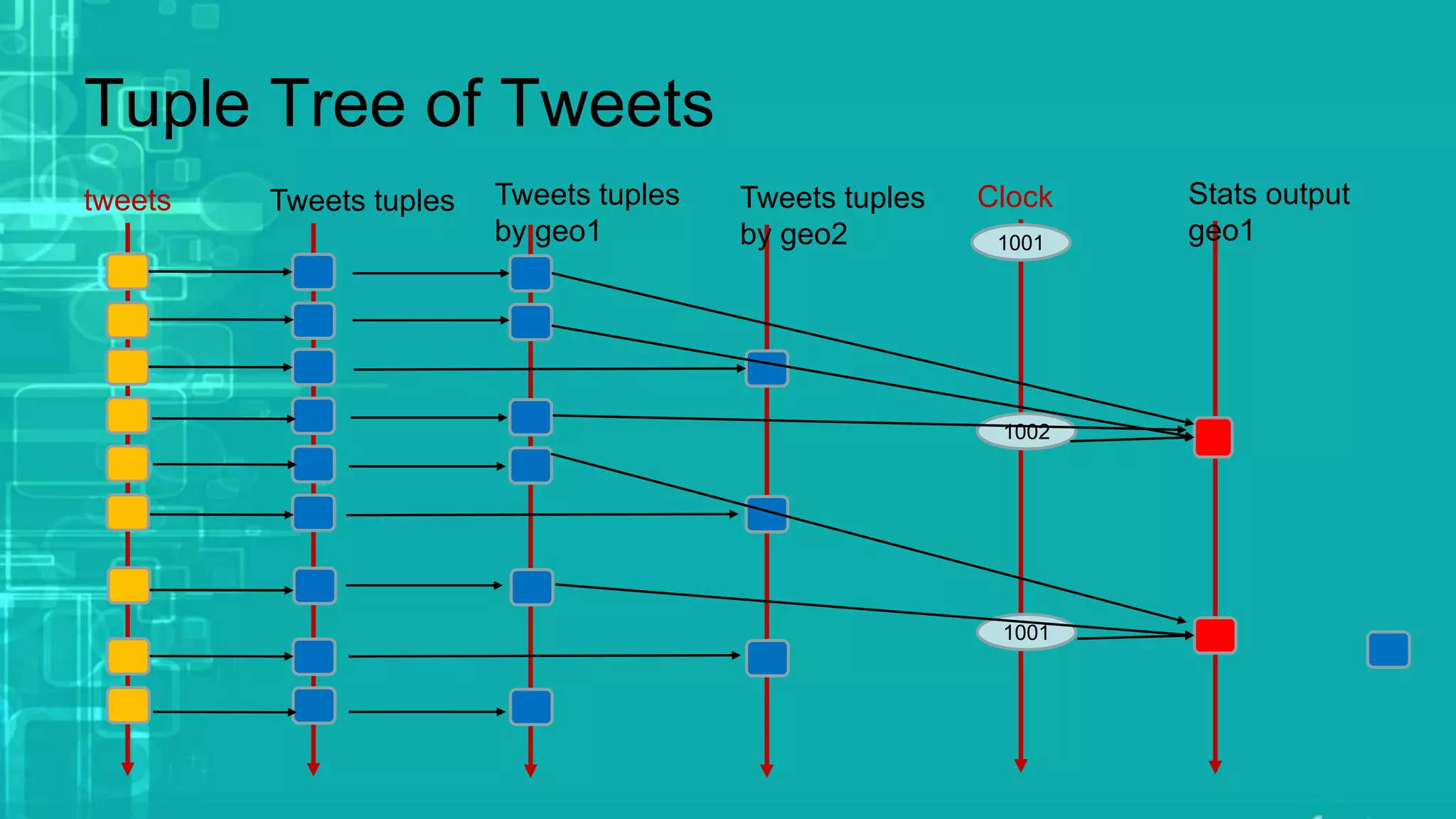 Tuple Tree of Tweets
tweets Clock
1001
1002
1001
Tweets tuples Tweets tuples
by geo1
Tweets tuples
by geo2
Stats output
geo1
 