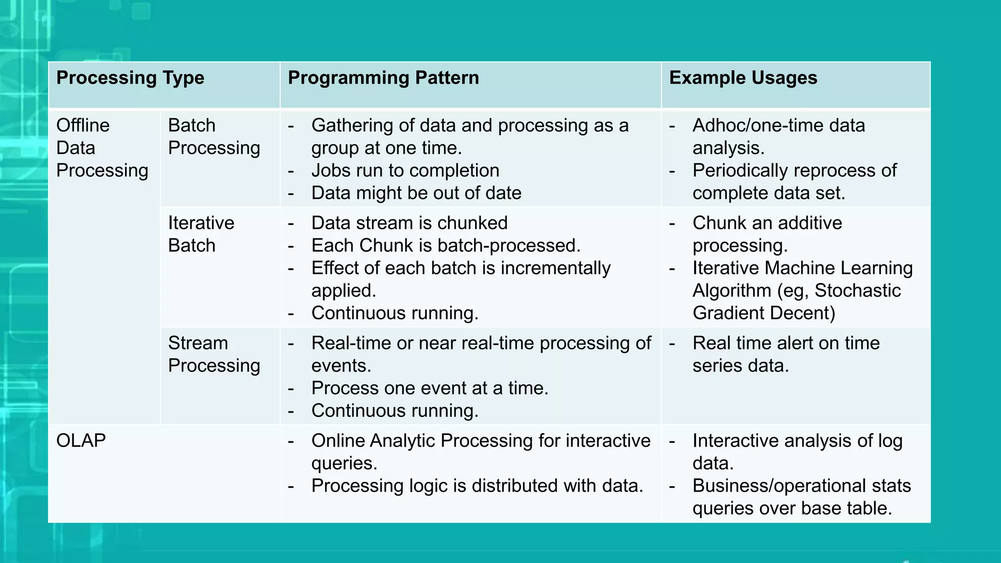 Processing Type Programming Pattern Example Usages
Offline
Data
Processing
Batch
Processing
- Gathering of data and processing as a
group at one time.
- Jobs run to completion
- Data might be out of date
- Adhoc/one-time data
analysis.
- Periodically reprocess of
complete data set.
Iterative
Batch
- Data stream is chunked
- Each Chunk is batch-processed.
- Effect of each batch is incrementally
applied.
- Continuous running.
- Chunk an additive
processing.
- Iterative Machine Learning
Algorithm (eg, Stochastic
Gradient Decent)
Stream
Processing
- Real-time or near real-time processing of
events.
- Process one event at a time.
- Continuous running.
- Real time alert on time
series data.
OLAP - Online Analytic Processing for interactive
queries.
- Processing logic is distributed with data.
- Interactive analysis of log
data.
- Business/operational stats
queries over base table.
 