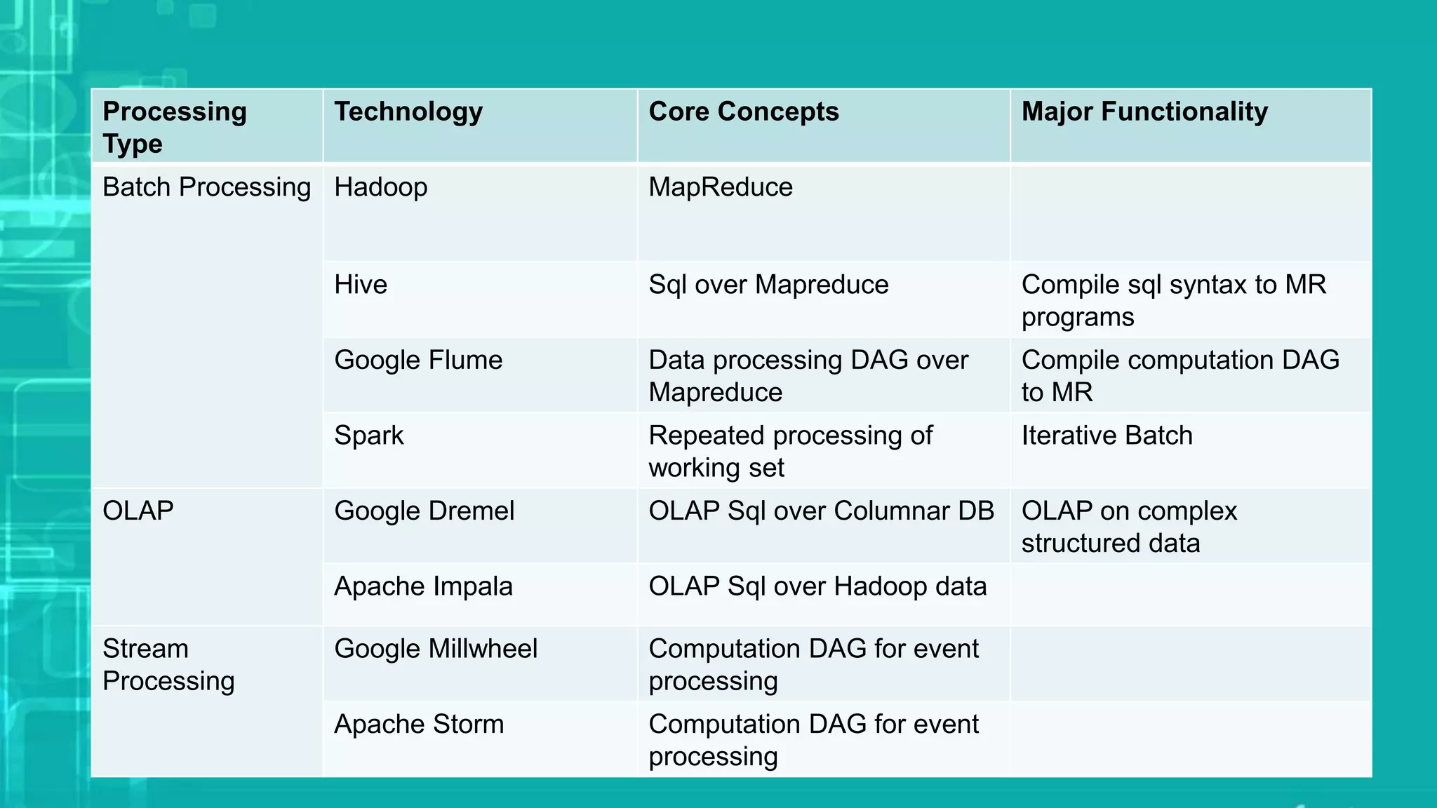 Processing
Type
Technology Core Concepts Major Functionality
Batch Processing Hadoop MapReduce
Hive Sql over Mapreduce Compile sql syntax to MR
programs
Google Flume Data processing DAG over
Mapreduce
Compile computation DAG
to MR
Spark Repeated processing of
working set
Iterative Batch
OLAP Google Dremel OLAP Sql over Columnar DB OLAP on complex
structured data
Apache Impala OLAP Sql over Hadoop data
Stream
Processing
Google Millwheel Computation DAG for event
processing
Apache Storm Computation DAG for event
processing
 