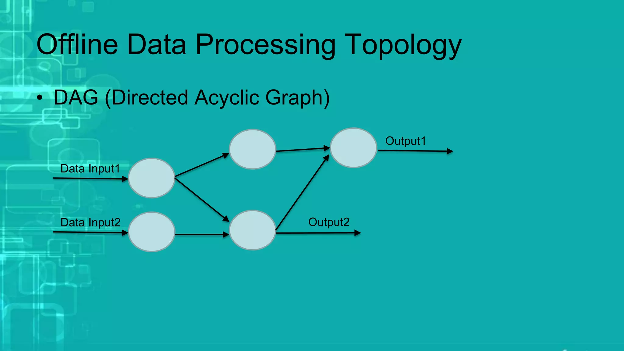 Offline Data Processing Topology
• DAG (Directed Acyclic Graph)
Data Input1
Data Input2
Output1
Output2
 