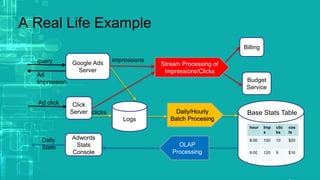 A Real Life Example
Google Ads
Server
query
Ad
Impression
Click
Server
Ad click
Logs
impressions
clicks
Stream Processing of
Impressions/Clicks
Billing
Budget
Service
Daily/Hourly
Batch Procesing
hour Imp
s
clic
ks
cos
ts
8:00 100 10 $20
9:00 120 9 $16
Base Stats Table
OLAP
Processing
Adwords
Stats
Console
Daily
Stats
 