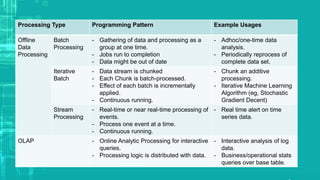 Processing Type Programming Pattern Example Usages
Offline
Data
Processing
Batch
Processing
- Gathering of data and processing as a
group at one time.
- Jobs run to completion
- Data might be out of date
- Adhoc/one-time data
analysis.
- Periodically reprocess of
complete data set.
Iterative
Batch
- Data stream is chunked
- Each Chunk is batch-processed.
- Effect of each batch is incrementally
applied.
- Continuous running.
- Chunk an additive
processing.
- Iterative Machine Learning
Algorithm (eg, Stochastic
Gradient Decent)
Stream
Processing
- Real-time or near real-time processing of
events.
- Process one event at a time.
- Continuous running.
- Real time alert on time
series data.
OLAP - Online Analytic Processing for interactive
queries.
- Processing logic is distributed with data.
- Interactive analysis of log
data.
- Business/operational stats
queries over base table.
 