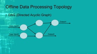 Offline Data Processing Topology
• DAG (Directed Acyclic Graph)
Data Input1
Data Input2
Output1
Output2
 