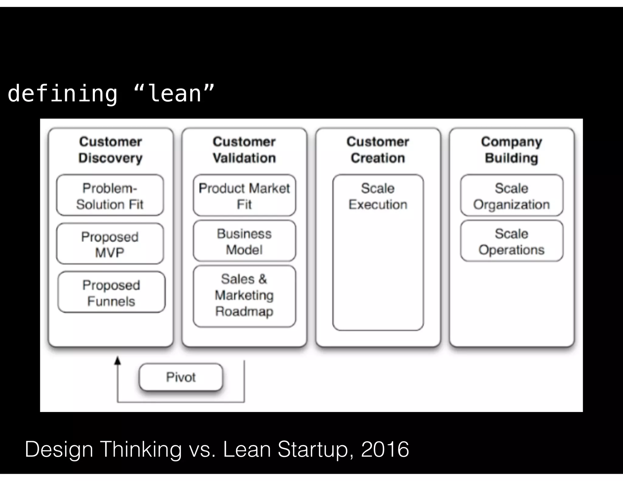 https://steveblank.com/2014/07/30/driving-corporate-innovation-design-thinking-customer-development/
defining “lean”
Lean startup evolved from the “customer
development” method (Blank, 2006). The idea
behind these methods is, that in addition to
a process for “product development”, a
startup also needs a process for “customer
development” to find and understand the
customers. This leads to developing
solutions based on a user-centered approach
and adapting to customer needs.
Design Thinking vs. Lean Startup, 2016
 