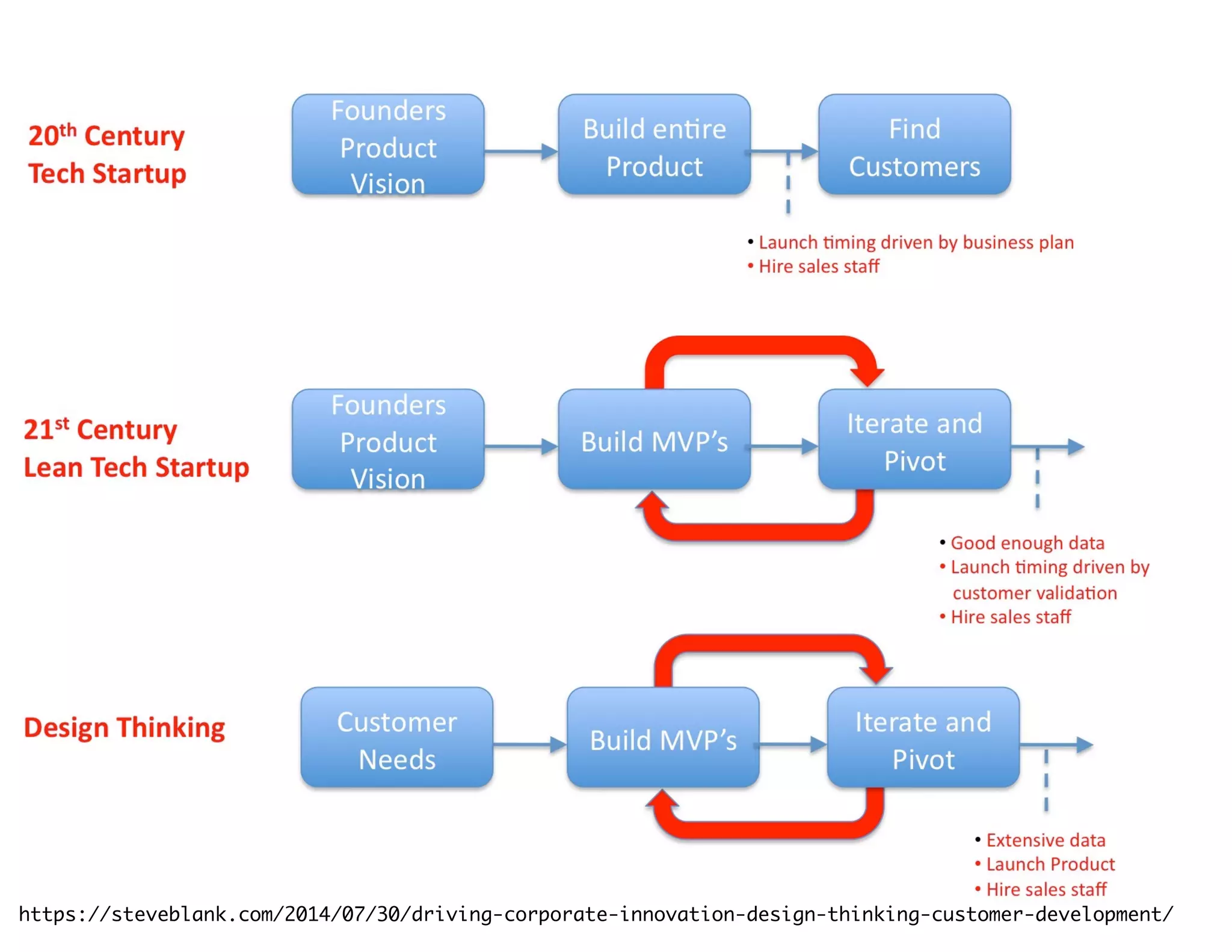 https://steveblank.com/2014/07/30/driving-corporate-innovation-design-thinking-customer-development/
 