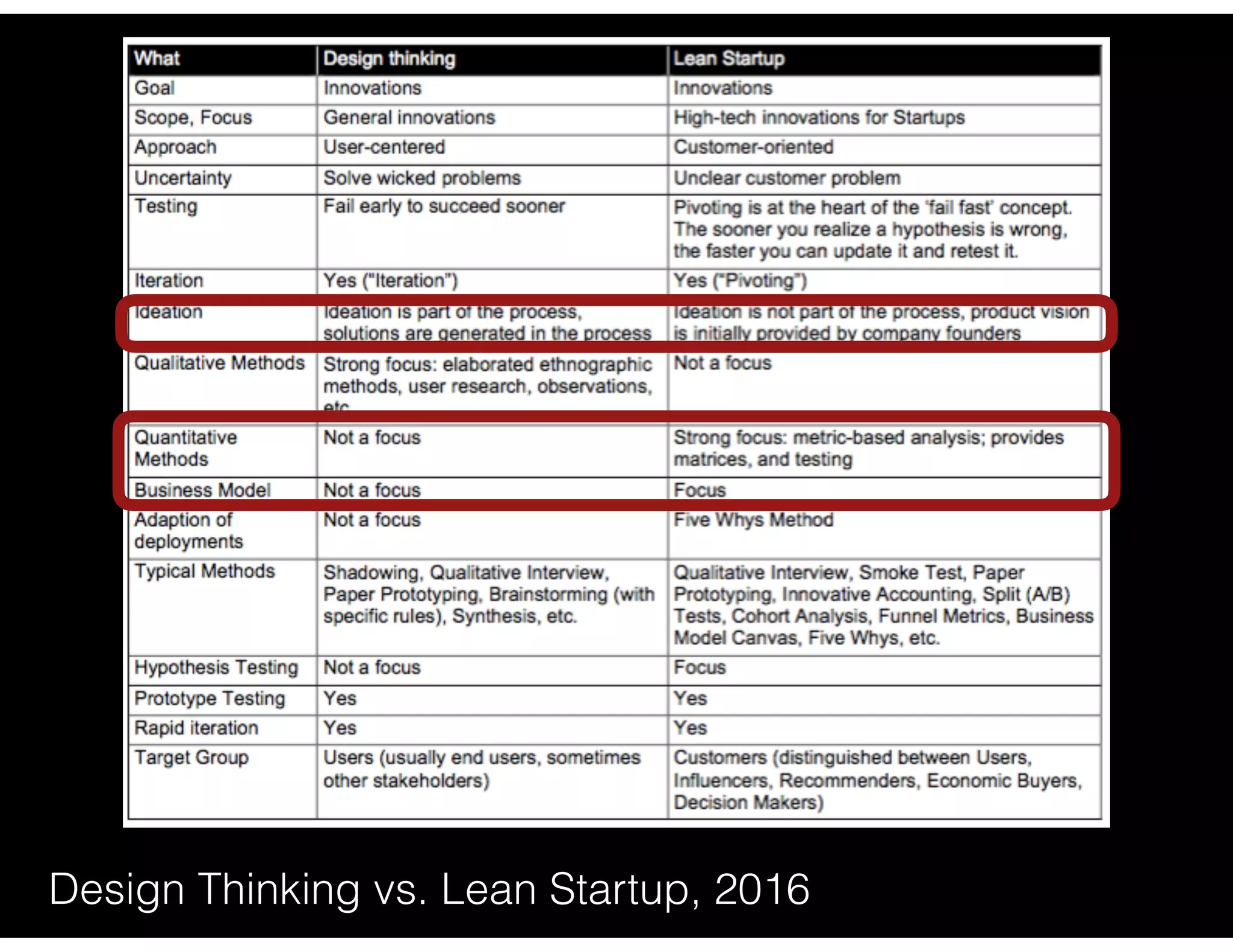 https://steveblank.com/2014/07/30/driving-corporate-innovation-design-thinking-customer-development/
defining “lean”
Lean startup evolved from the “customer
development” method (Blank, 2006). The idea
behind these methods is, that in addition to
a process for “product development”, a
startup also needs a process for “customer
development” to find and understand the
customers. This leads to developing
solutions based on a user-centered approach
and adapting to customer needs.
Design Thinking vs. Lean Startup, 2016
 