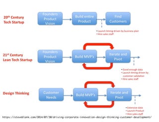 https://steveblank.com/2014/07/30/driving-corporate-innovation-design-thinking-customer-development/
 