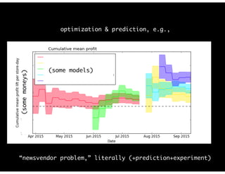 optimization & prediction, e.g.,
(some models)
(somemoneys)
“newsvendor problem,” literally (+prediction+experiment)
 