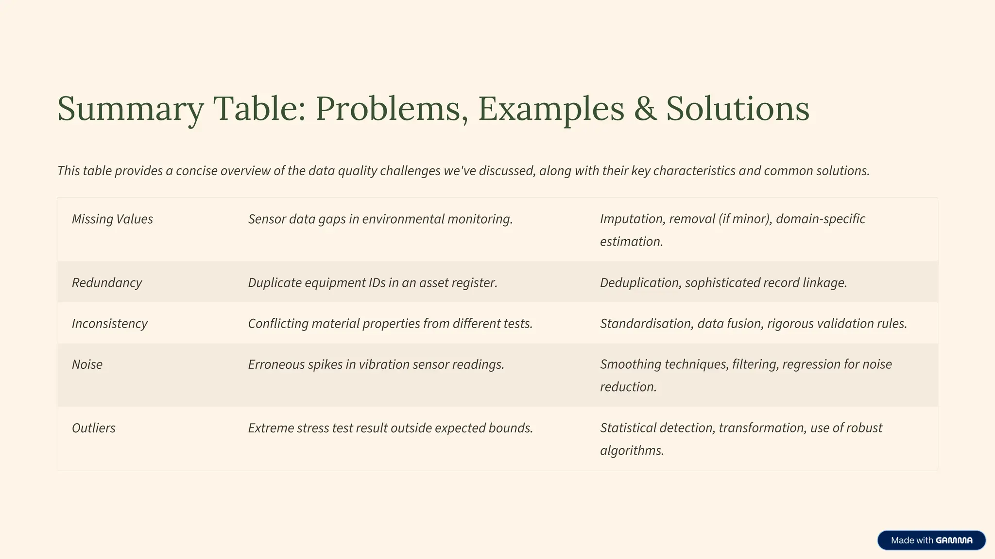 Summary Table: Problems, Examples & Solutions
This table provides a concise overview of the data quality challenges we've discussed, along with their key characteristics and common solutions.
Missing Values Sensor data gaps in environmental monitoring. Imputation, removal (if minor), domain-specific
estimation.
Redundancy Duplicate equipment IDs in an asset register. Deduplication, sophisticated record linkage.
Inconsistency Conflicting material properties from different tests. Standardisation, data fusion, rigorous validation rules.
Noise Erroneous spikes in vibration sensor readings. Smoothing techniques, filtering, regression for noise
reduction.
Outliers Extreme stress test result outside expected bounds. Statistical detection, transformation, use of robust
algorithms.
 