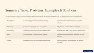 Summary Table: Problems, Examples & Solutions
This table provides a concise overview of the data quality challenges we've discussed, along with their key characteristics and common solutions.
Missing Values Sensor data gaps in environmental monitoring. Imputation, removal (if minor), domain-specific
estimation.
Redundancy Duplicate equipment IDs in an asset register. Deduplication, sophisticated record linkage.
Inconsistency Conflicting material properties from different tests. Standardisation, data fusion, rigorous validation rules.
Noise Erroneous spikes in vibration sensor readings. Smoothing techniques, filtering, regression for noise
reduction.
Outliers Extreme stress test result outside expected bounds. Statistical detection, transformation, use of robust
algorithms.
 