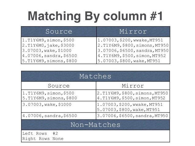 Data Reconciliation