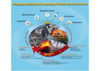 Desigin, deploying and managing a Disaster Recovery Process