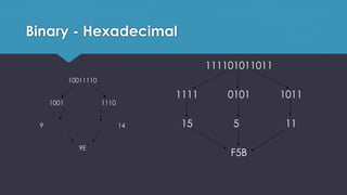 Binary - Hexadecimal
10011110
1001 1110
9 14
9E
111101011011
1111 0101 1011
15 5 11
F5B
 