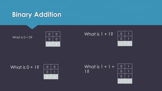 Binary Addition
What is 0 + 0?
0 0
0 0
0 0
What is 0 + 1? 0 0
0 1
0 1
What is 1 + 1? 0 1
0 1
1 0
What is 1 + 1 +
1?
0 1
0 1
0 1
1 1
 