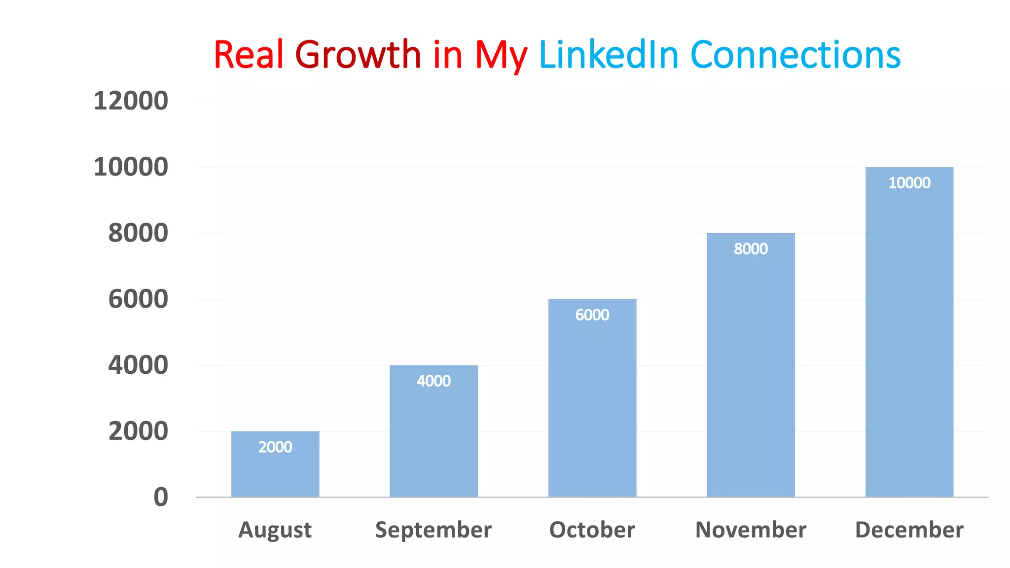 0
2000
4000
6000
8000
10000
12000
August September October November December
Real Growth in My LinkedIn Connections
 