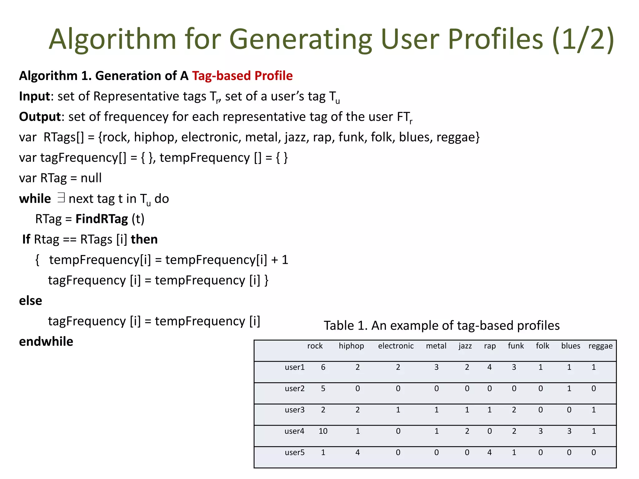 Algorithm for Generating User Profiles (1/2)
Algorithm 1. Generation of A Tag-based Profile
Input: set of Representative tags Tr, set of a user’s tag Tu
Output: set of frequencey for each representative tag of the user FTr
var RTags[] = {rock, hiphop, electronic, metal, jazz, rap, funk, folk, blues, reggae}
var tagFrequency[] = { }, tempFrequency [] = { }
var RTag = null
while ∃next tag t in Tu do
RTag = FindRTag (t)
If Rtag == RTags [i] then
{ tempFrequency[i] = tempFrequency[i] + 1
tagFrequency [i] = tempFrequency [i] }
else
tagFrequency [i] = tempFrequency [i]
endwhile rock hiphop electronic metal jazz rap funk folk blues reggae
user1 6 2 2 3 2 4 3 1 1 1
user2 5 0 0 0 0 0 0 0 1 0
user3 2 2 1 1 1 1 2 0 0 1
user4 10 1 0 1 2 0 2 3 3 1
user5 1 4 0 0 0 4 1 0 0 0
Table 1. An example of tag-based profiles
 