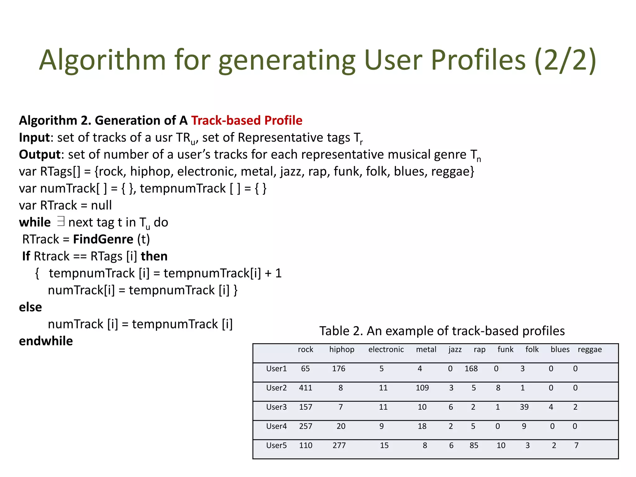 Algorithm for generating User Profiles (2/2)
Algorithm 2. Generation of A Track-based Profile
Input: set of tracks of a usr TRu, set of Representative tags Tr
Output: set of number of a user’s tracks for each representative musical genre Tn
var RTags[] = {rock, hiphop, electronic, metal, jazz, rap, funk, folk, blues, reggae}
var numTrack[ ] = { }, tempnumTrack [ ] = { }
var RTrack = null
while ∃next tag t in Tu do
RTrack = FindGenre (t)
If Rtrack == RTags [i] then
{ tempnumTrack [i] = tempnumTrack[i] + 1
numTrack[i] = tempnumTrack [i] }
else
numTrack [i] = tempnumTrack [i]
endwhile rock hiphop electronic metal jazz rap funk folk blues reggae
User1 65 176 5 4 0 168 0 3 0 0
User2 411 8 11 109 3 5 8 1 0 0
User3 157 7 11 10 6 2 1 39 4 2
User4 257 20 9 18 2 5 0 9 0 0
User5 110 277 15 8 6 85 10 3 2 7
Table 2. An example of track-based profiles
 