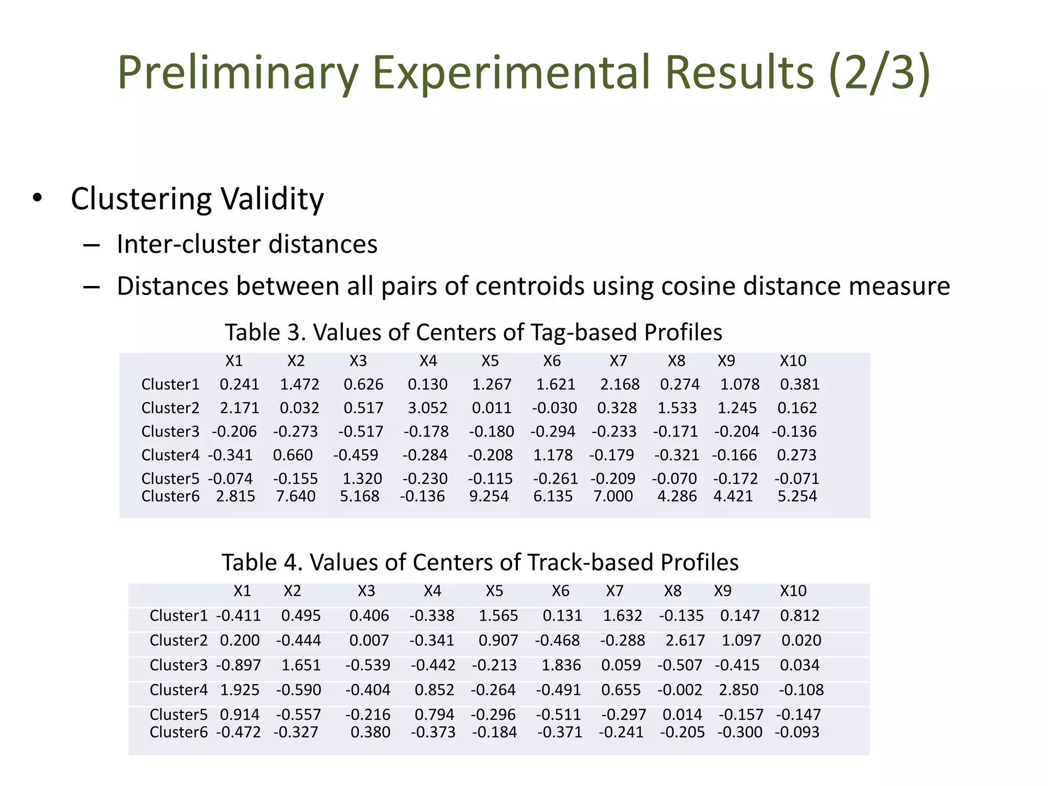 Preliminary Experimental Results (2/3)
X1 X2 X3 X4 X5 X6 X7 X8 X9 X10
Cluster1 0.241 1.472 0.626 0.130 1.267 1.621 2.168 0.274 1.078 0.381
Cluster2 2.171 0.032 0.517 3.052 0.011 -0.030 0.328 1.533 1.245 0.162
Cluster3 -0.206 -0.273 -0.517 -0.178 -0.180 -0.294 -0.233 -0.171 -0.204 -0.136
Cluster4 -0.341 0.660 -0.459 -0.284 -0.208 1.178 -0.179 -0.321 -0.166 0.273
Cluster5 -0.074 -0.155 1.320 -0.230 -0.115 -0.261 -0.209 -0.070 -0.172 -0.071
Cluster6 2.815 7.640 5.168 -0.136 9.254 6.135 7.000 4.286 4.421 5.254
X1 X2 X3 X4 X5 X6 X7 X8 X9 X10
Cluster1 -0.411 0.495 0.406 -0.338 1.565 0.131 1.632 -0.135 0.147 0.812
Cluster2 0.200 -0.444 0.007 -0.341 0.907 -0.468 -0.288 2.617 1.097 0.020
Cluster3 -0.897 1.651 -0.539 -0.442 -0.213 1.836 0.059 -0.507 -0.415 0.034
Cluster4 1.925 -0.590 -0.404 0.852 -0.264 -0.491 0.655 -0.002 2.850 -0.108
Cluster5 0.914 -0.557 -0.216 0.794 -0.296 -0.511 -0.297 0.014 -0.157 -0.147
Cluster6 -0.472 -0.327 0.380 -0.373 -0.184 -0.371 -0.241 -0.205 -0.300 -0.093
Table 3. Values of Centers of Tag-based Profiles
Table 4. Values of Centers of Track-based Profiles
• Clustering Validity
– Inter-cluster distances
– Distances between all pairs of centroids using cosine distance measure
 