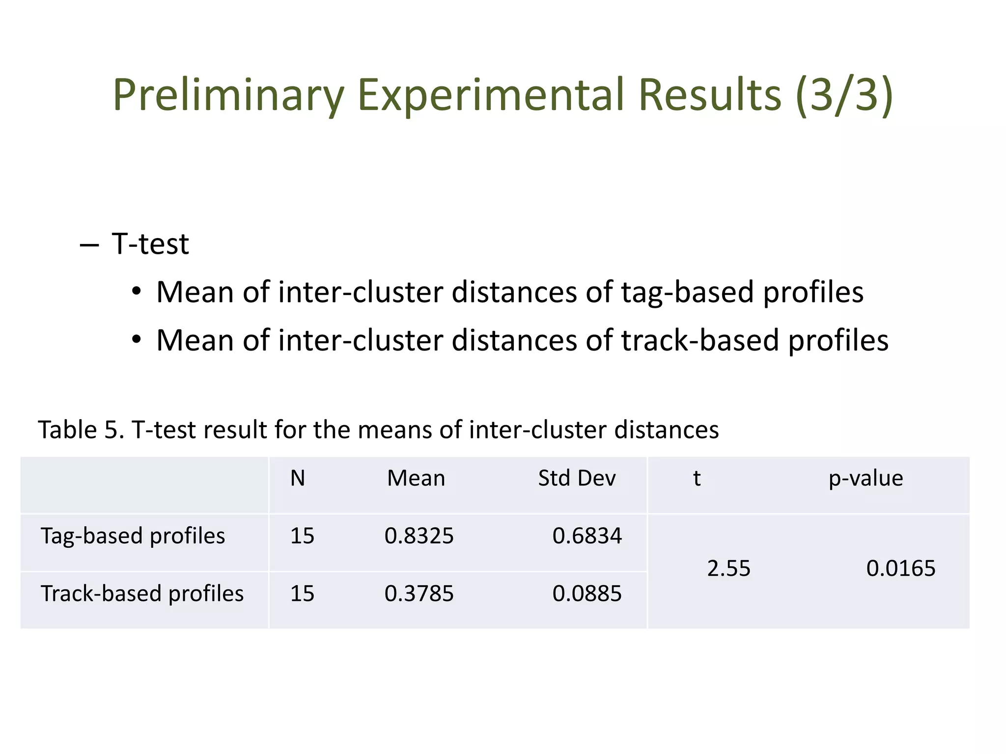 Preliminary Experimental Results (3/3)
– T-test
• Mean of inter-cluster distances of tag-based profiles
• Mean of inter-cluster distances of track-based profiles
N Mean Std Dev t p-value
Tag-based profiles 15 0.8325 0.6834
2.55 0.0165
Track-based profiles 15 0.3785 0.0885
Table 5. T-test result for the means of inter-cluster distances
 