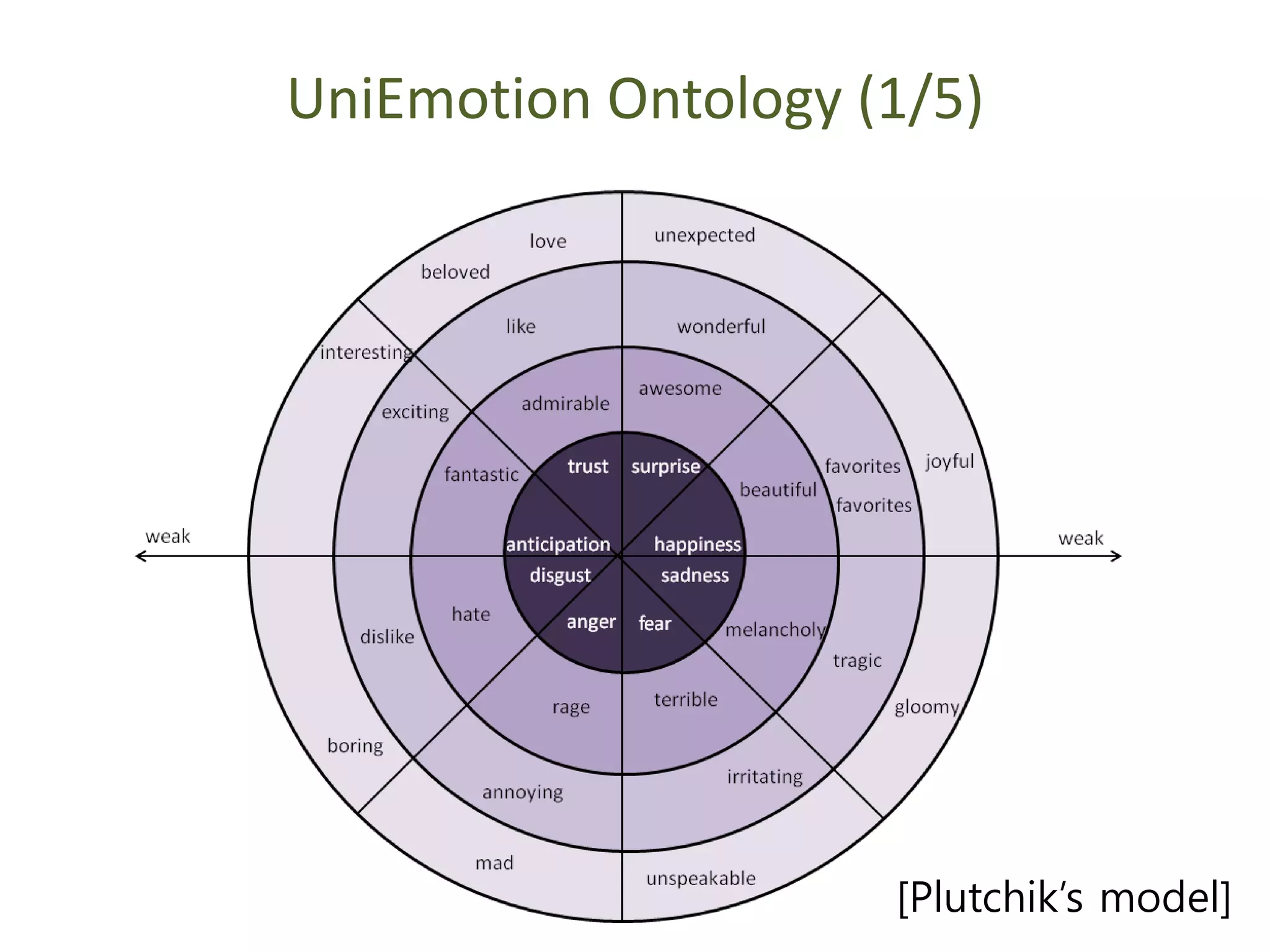 UniEmotion Ontology (1/5)
[Plutchik’s model]
 
