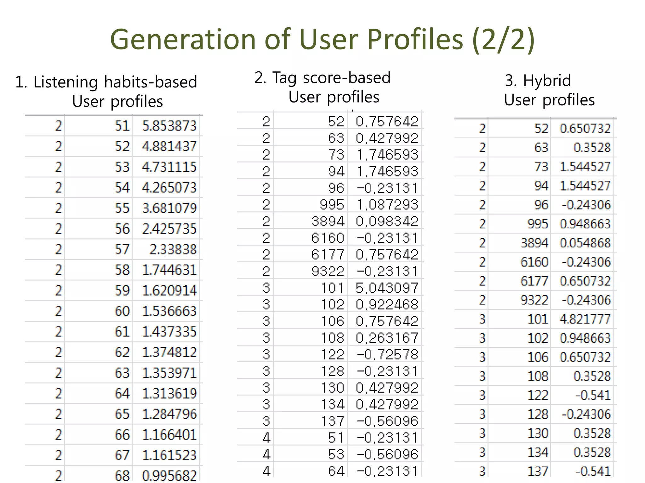 Generation of User Profiles (2/2)
1. Listening habits-based
User profiles
2. Tag score-based
User profiles
3. Hybrid
User profiles
 
