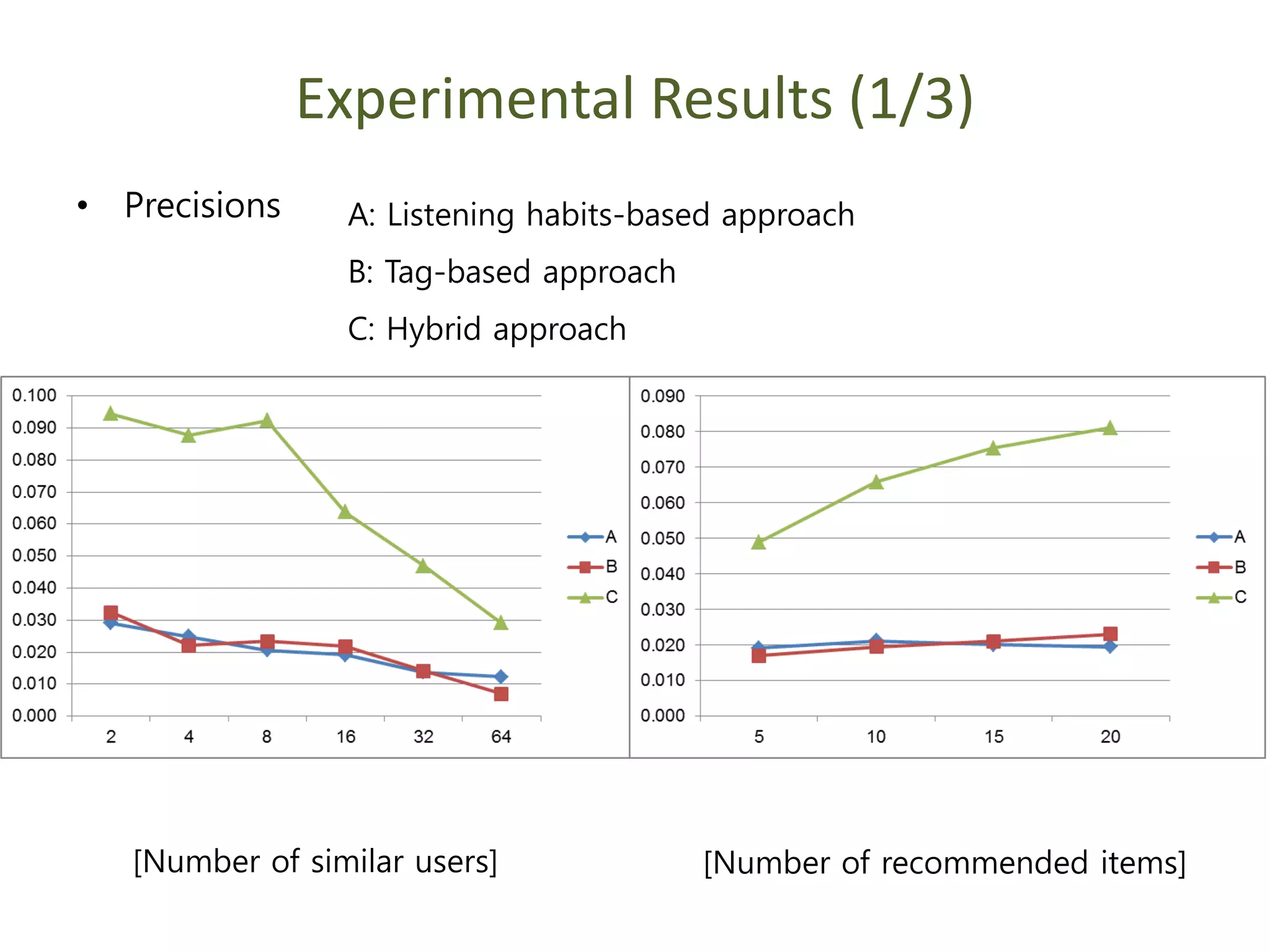 Experimental Results (1/3)
• Precisions
[Number of similar users] [Number of recommended items]
A: Listening habits-based approach
B: Tag-based approach
C: Hybrid approach
 