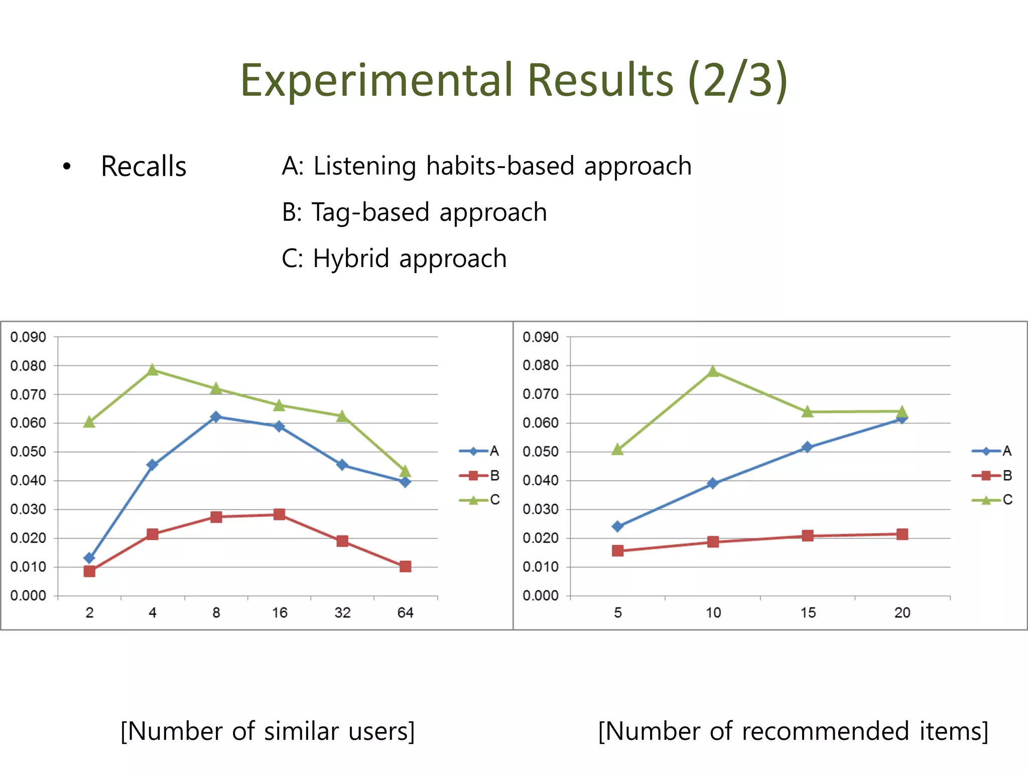 Experimental Results (2/3)
• Recalls
[Number of similar users] [Number of recommended items]
A: Listening habits-based approach
B: Tag-based approach
C: Hybrid approach
 