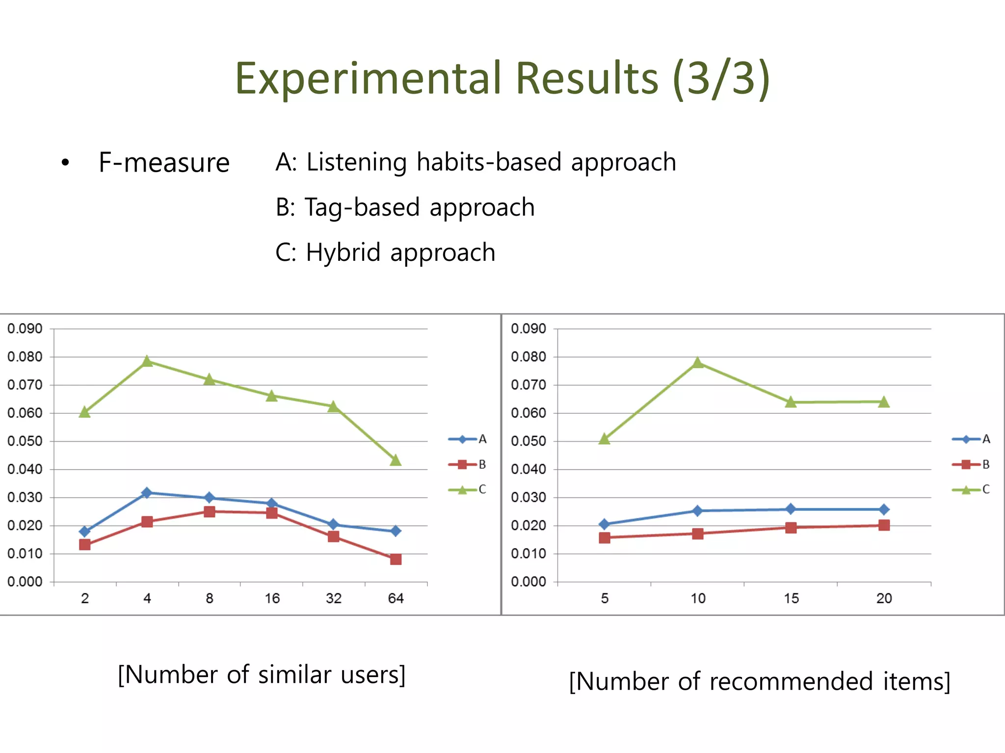 Experimental Results (3/3)
• F-measure
[Number of similar users] [Number of recommended items]
A: Listening habits-based approach
B: Tag-based approach
C: Hybrid approach
 