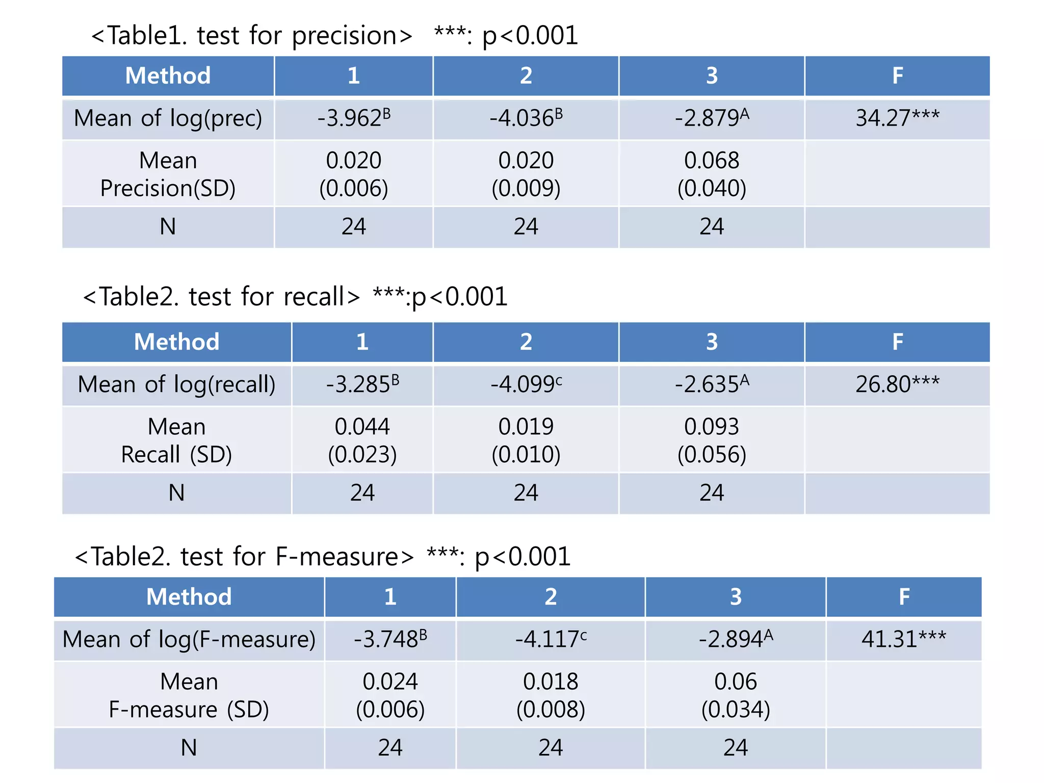 Method 1 2 3 F
Mean of log(prec) -3.962B -4.036B -2.879A 34.27***
Mean
Precision(SD)
0.020
(0.006)
0.020
(0.009)
0.068
(0.040)
N 24 24 24
Method 1 2 3 F
Mean of log(recall) -3.285B -4.099c -2.635A 26.80***
Mean
Recall (SD)
0.044
(0.023)
0.019
(0.010)
0.093
(0.056)
N 24 24 24
<Table1. test for precision> ***: p<0.001
<Table2. test for recall> ***:p<0.001
Method 1 2 3 F
Mean of log(F-measure) -3.748B -4.117c -2.894A 41.31***
Mean
F-measure (SD)
0.024
(0.006)
0.018
(0.008)
0.06
(0.034)
N 24 24 24
<Table2. test for F-measure> ***: p<0.001
 