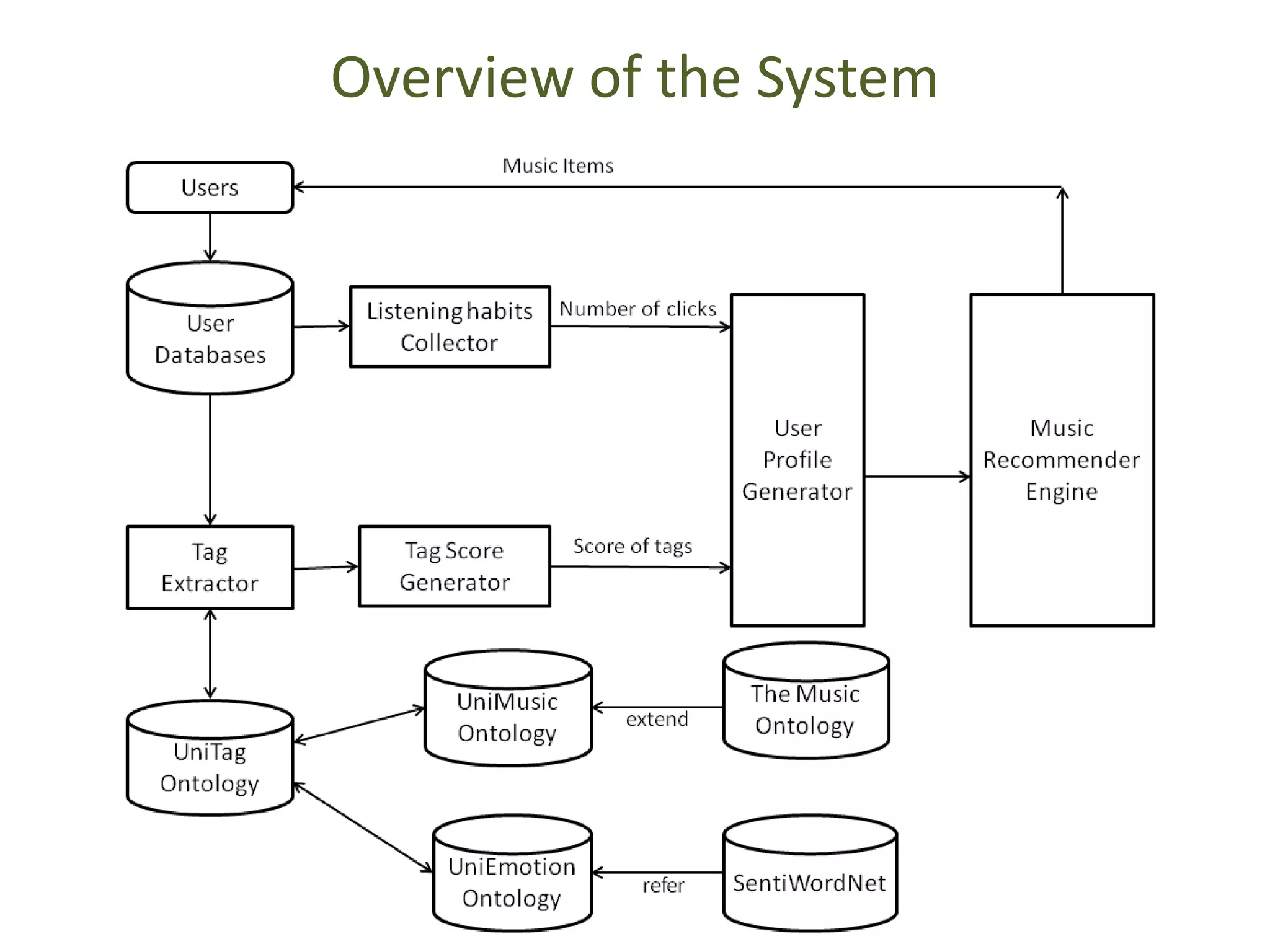 Overview of the System
 