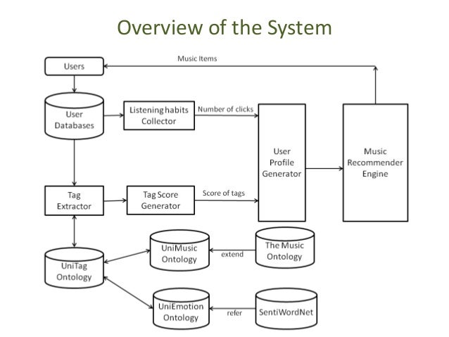 A Unified Music Recommender System Using Listening Habits and Semanti…
