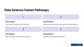 Data Science Career Pathways
1
Data Analyst
Data cleaning, exploration, and reporting.
2
Data Scientist
Develop predictive models, machine learning, deep learning.
3
ML Engineer
Build and deploy machine learning models.
4
Data Engineer
Manage data pipelines and databases.
 