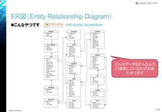 ER図（Entity Relationship Diagram）
◼こんなやつです
18Copyright© 2018 GxP, Inc.
どんなデータをどんなふう
に保持しているかが大体
わかります
 
