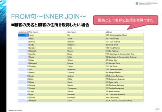 FROM句～INNER JOIN～
◼顧客の氏名と顧客の住所を取得したい場合
41Copyright© 2018 GxP, Inc.
顧客ごとに名前と住所を取得できた
 