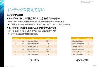 インデックスとは
◼テーブルの中のよく使うカラムの分身みたいなもの
•WHEREやJOINでよく使うカラムのこと。IDや日付などによく作られる。
•よく閲覧するカラムとは違うので、名前などのカラムにはふつう作られない。
◼インデックスを使うと絞り込みや結合が速くなる
•テーブルよりもインデックスの方が列が少ないので小さい
•インデックスの方が仕組み的に速い
インデックス使えてない
65Copyright© 2018 GxP, Inc.
内部キー film_id title … rating …
1 133 Chamber Italian NC-17
2 384 Grosse Wonderful R
3 8 Airport Pollock R
4 98 Bright Encounters PG-13
5 1 Academy Dinosaur PG
6 2 Ace Goldfinger G
title 内部キー
Chamber Italian 1
Grosse Wonderful 2
Airport Pollock 3
Bright Encounters 4
Academy Dinosaur 5
Ace Goldfinger 6
テーブル インデックス
 