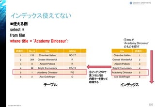 ◼使える例
select *
from film
where title = 'Academy Dinosaur';
インデックス使えてない
66Copyright© 2018 GxP, Inc.
① titleが
‘Academy Dinosaur’
のものを探す
テーブル インデックス
内部キー film_id title … rating …
1 133 Chamber Italian NC-17
2 384 Grosse Wonderful R
3 8 Airport Pollock R
4 98 Bright Encounters PG-13
5 1 Academy Dinosaur PG
6 2 Ace Goldfinger G
title 内部キー
Chamber Italian 1
Grosse Wonderful 2
Airport Pollock 3
Bright Encounters 4
Academy Dinosaur 5
Ace Goldfinger 6
②インデックスで
見つけた行を
内部キーを使って
取得する
 