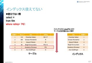 ◼使えてない例
select *
from film
where rating= 'PG';
インデックス使えてない
67Copyright© 2018 GxP, Inc.
①インデックスにratingがないので
テーブルを全件読み込んで探す
テーブル インデックス
内部キー film_id title … rating …
1 133 Chamber Italian NC-17
2 384 Grosse Wonderful R
3 8 Airport Pollock R
4 98 Bright Encounters PG-13
5 1 Academy Dinosaur PG
6 2 Ace Goldfinger G
title 内部キー
Chamber Italian 1
Grosse Wonderful 2
Airport Pollock 3
Bright Encounters 4
Academy Dinosaur 5
Ace Goldfinger 6
 
