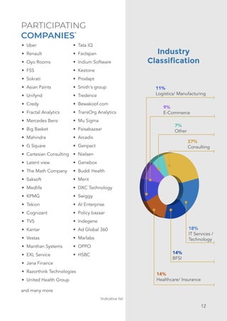 *
Indicative list
Industry
Classification
and many more
• Uber
• Renault
• Oyo Rooms
• FSS
• Sokrati
• Asian Paints
• Unifynd
• Credy
• Fractal Analytics
• Mercedes Benz
• Big Basket
• Mahindra
• G Square
• Cartesian Consulting
• Latent view
• The Math Company
• Saksoft
• Medlife
• KPMG
• Tekion
• Cognizant
• TVS
• Kantar
• Vestas
• Manthan Systems
• EXL Service
• Jana Finance
• Razorthink Technologies
• United Health Group
• Tata IQ
• Factspan
• Indium Software
• Kestone
• Prodapt
• Smith's group
• Tredence
• Bewakoof.com
• TransOrg Analytics
• Mu Sigma
• Paisabazaar
• Arcadis
• Genpact
• Nielsen
• Genebox
• Buddi Health
• Merit
• DXC Technology
• Swiggy
• AI Enterprise
• Policy bazaar
• Indegene
• Ad Global 360
• Marlabs
• OPPO
• HSBC
PARTICIPATING
COMPANIES*
27%
Consulting
18%
IT Services /
Technology
14%
BFSI
14%
Healthcare/ Insurance
11%
Logistics/ Manufacturing
9%
E-Commerce
7%
Other
12
 
