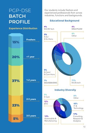 Freshers
Experience Distribution
PGP-DSE
BATCH
PROFILE
<1 year
15%
20%
37%
2-3 years
23%
3-5 years
5%
1-2 years
Educational Background
Industry Diversity
Our students include freshers and
experienced professionals from across
industries, functions and backgrounds.
71%
B.E/B.tech
4%
Other
48%
IT &
Technology
6%
Other
17%
Consulting,
Research &
Analytics
4%
MBA/PGDM
4%
M.E/M.Tech
5%
B.Sc/
B.Sc-Hons
7%
BBA/BBM/BMS
12%
Automobile &
Manufacturing
12%
BFSI
5%
E Com
5%
B.Com/
B.Com-Hons
13
 