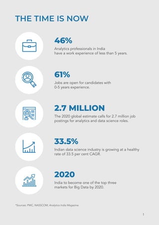 THE TIME IS NOW
46%
Analytics professionals in India
have a work experience of less than 5 years.
61%
Jobs are open for candidates with
0-5 years experience.
2.7 MILLION
The 2020 global estimate calls for 2.7 million job
postings for analytics and data science roles.
33.5%
Indian data science industry is growing at a healthy
rate of 33.5 per cent CAGR.
2020
India to become one of the top three
markets for Big Data by 2020.
*Sources: PWC, NASSCOM, Analytics India Magazine.
1
 