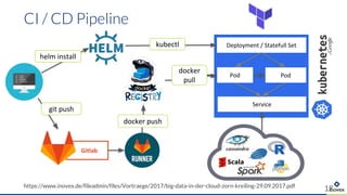 CI / CD Pipeline
https://www.inovex.de/fileadmin/files/Vortraege/2017/big-data-in-der-cloud-zorn-kreiling-29.09.2017.pdf
18
Gitlab
docker push
git push
helm install
Service
Deployment / Statefull Setkubectl
docker
pull
PodPod
 
