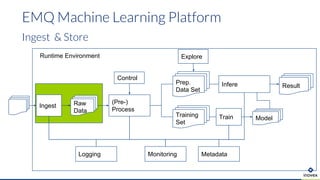 EMQ Machine Learning Platform
Ingest & Store
Explore
(Pre-)
Process
Train
Raw
Data
Ingest
Prep.
Data Set
Training
Set
Infere
Model
Control
Result
MonitoringLogging Metadata
Runtime Environment
 