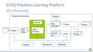 EMQ Machine Learning Platform
(Pre-)Processing
Explore
(Pre-)
Process
Train
Raw
Data
Ingest
Prep.
Data Set
Training
Set
Infere
Model
Control
Result
MonitoringLogging Metadata
Runtime Environment
 