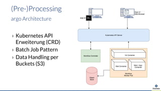 (Pre-)Processing
argo Architecture
› Kubernetes API
Erweiterung (CRD)
› Batch Job Pattern
› Data Handling per
Buckets (S3)
 