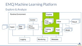 EMQ Machine Learning Platform
Explore & Analyze
Explore
(Pre-)
Process
Train
Raw
Data
Ingest
Prep.
Data Set
Training
Set
Infere
Model
Control
Result
MonitoringLogging Metadata
Runtime Environment
 